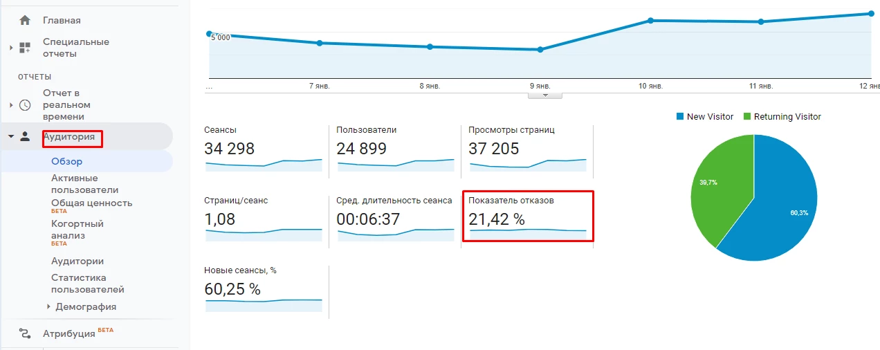 Как смотреть показатель отказов в Google Analytics