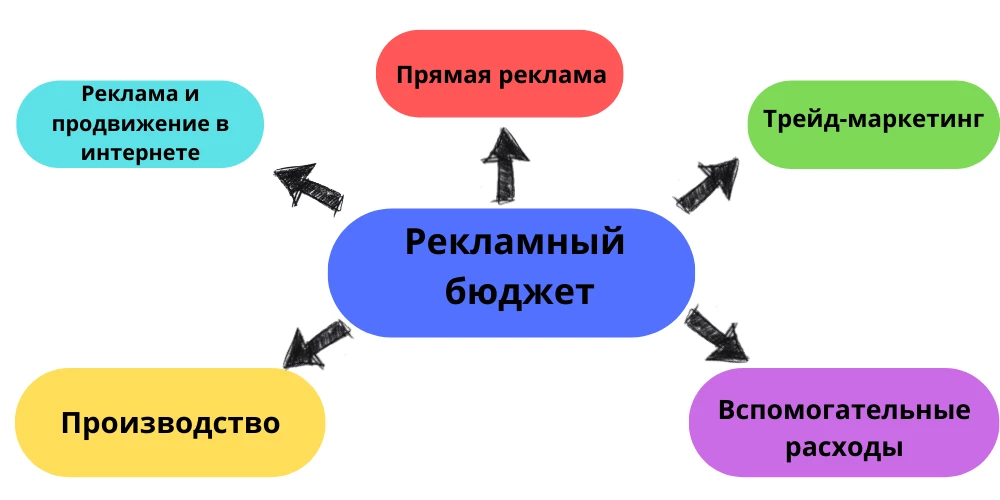 Что в себя включает рекламный бюджет