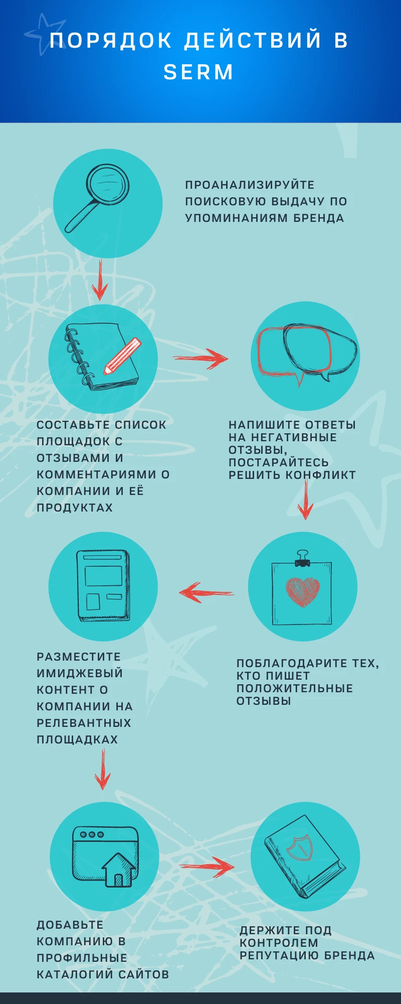 Порядок действий в SERM