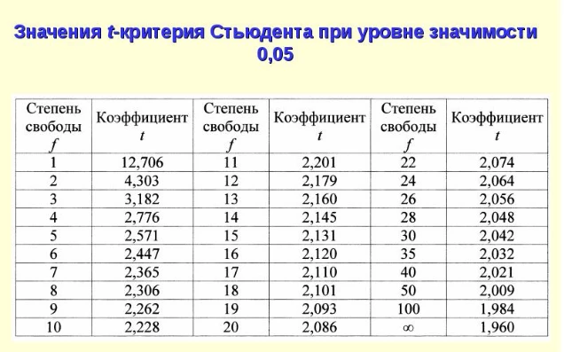 Таблица значений t-критерия Стьюдента