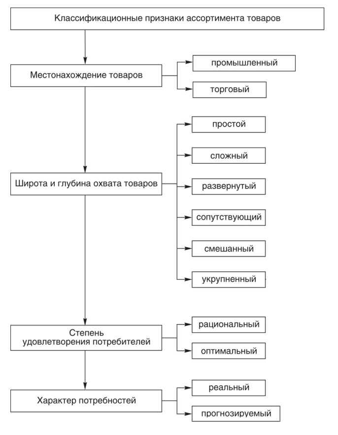 Классификация ассортимента